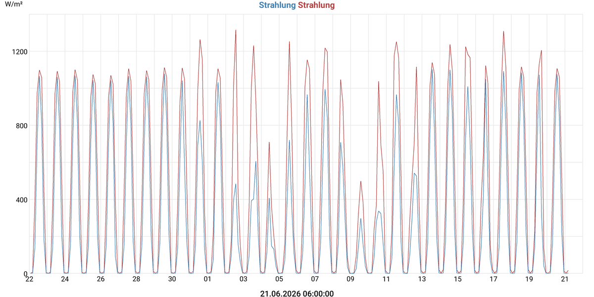 Strahlung
