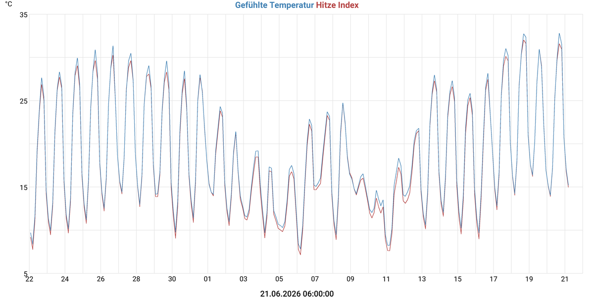 Gefühlte Temperatur & Hitze Index