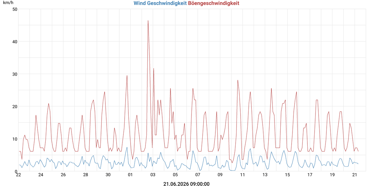Wind