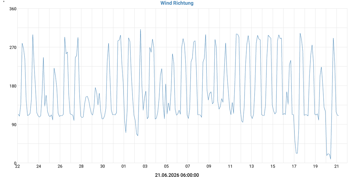 Wind Richtung