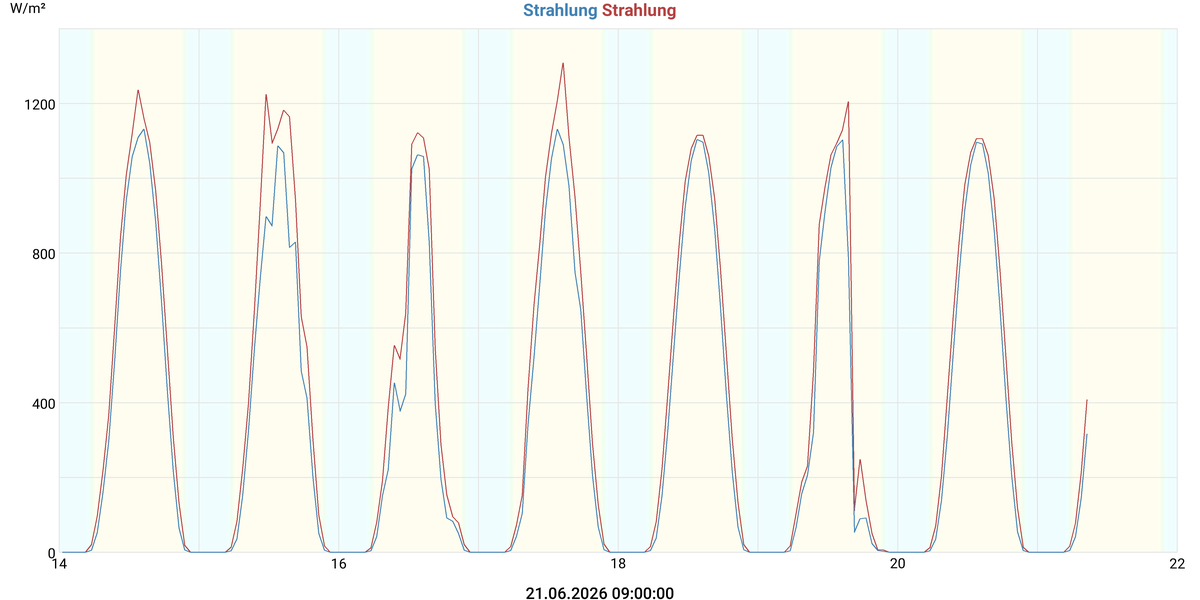 Strahlung