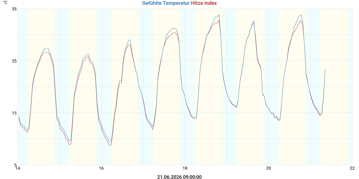 Gefühlte Temperatur & Hitze Index