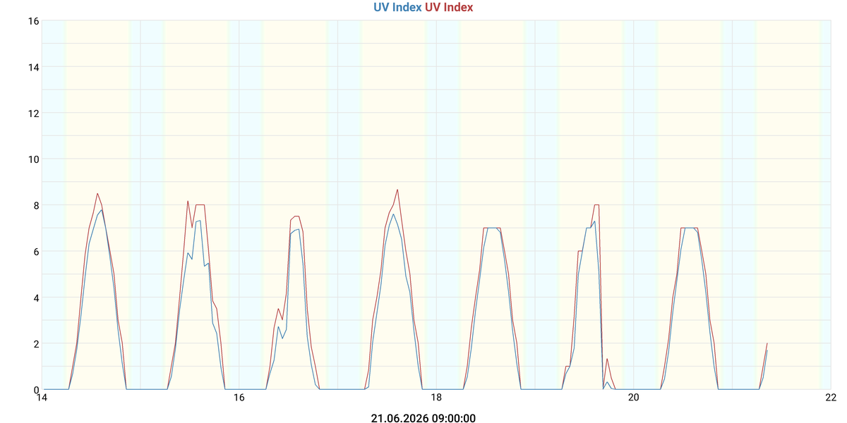 UV Index
