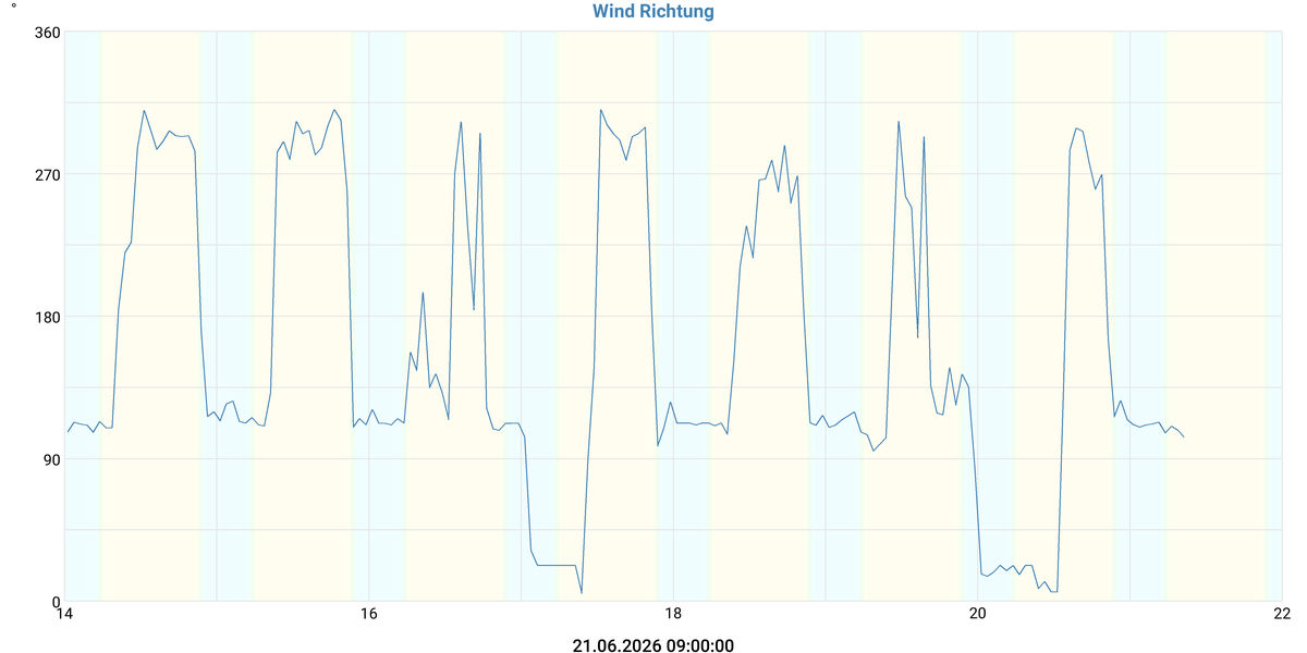 Wind Richtung
