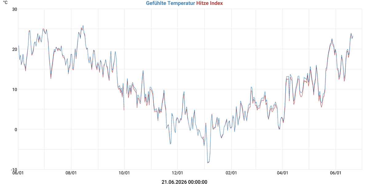 Gefühlte Temperatur & Hitze Index