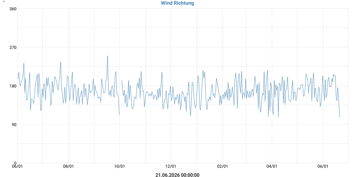 Wind Richtung